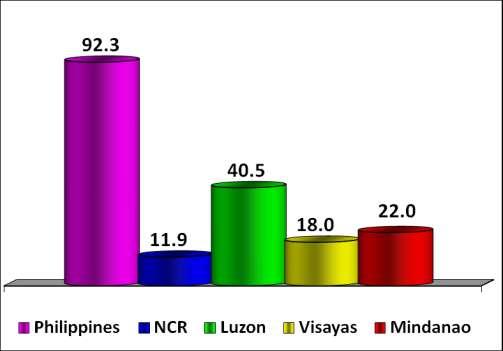 Population of Visayas* Visayas has the lowest population among the 3 island groups at 18 million.