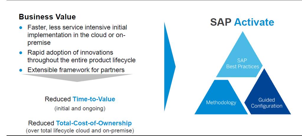 SAP Activate Methodology Overview (3/3)