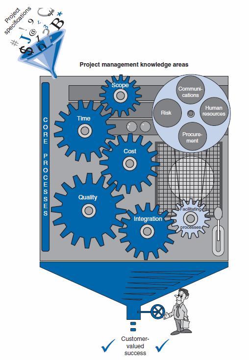 CIS PM BOK: Knowledge Areas 9 CIS PMBOK Knowledge Areas: CIS PM Process Machine Integration Management Scope Management Time
