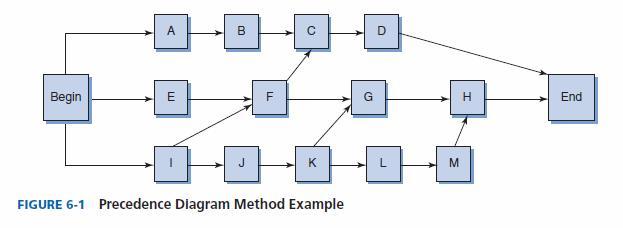 A task (activity) Precedence Diagramming Method (PDM) Rules: Use boxes to represent activities (nodes) and lines