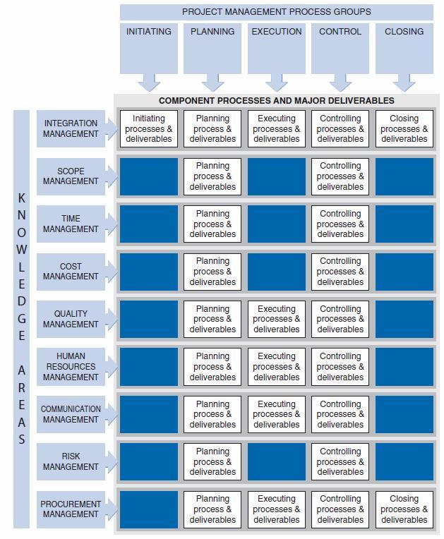 CIS PM Process Groups and Knowledge Areas The CIS Project Management Body of Knowledge framework used for the text is structured around: