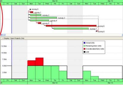 Gantt Chart Showing the Critical Path & Histogram Note: now some