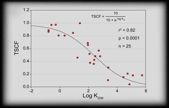 Results-pressure chamber Ave TSCF vs log K ow 25 chemicals TSCF vs log Kow predicted (Trapp 2006) 1 0.8 0.6 0.4 0.