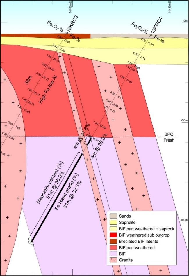 Figure 4: Kauring Project showing Central Target Drilling Section DHs 13KRC 3 and 4 and weathered and fresh BIF relationship Refer to Tables 2 and 3 for weathered BIF composite data.