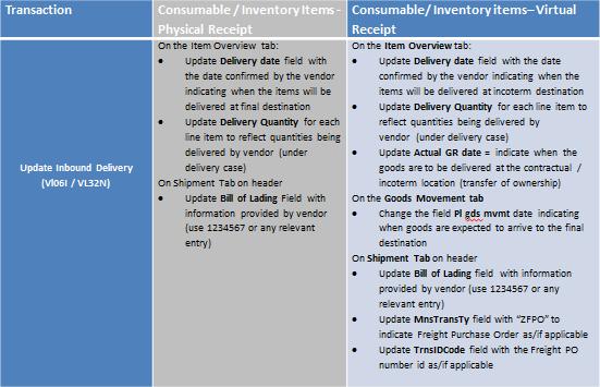 Inbound Delivery Update (Physical Receipt) - Summarized Inbound delivery update scenarios