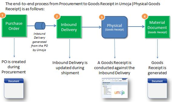 Overview An Inbound Delivery is a system document used to collect all shipment/delivery details (similar to an Advanced Shipping Notice provided by freight forwarders). The key features are: 1.