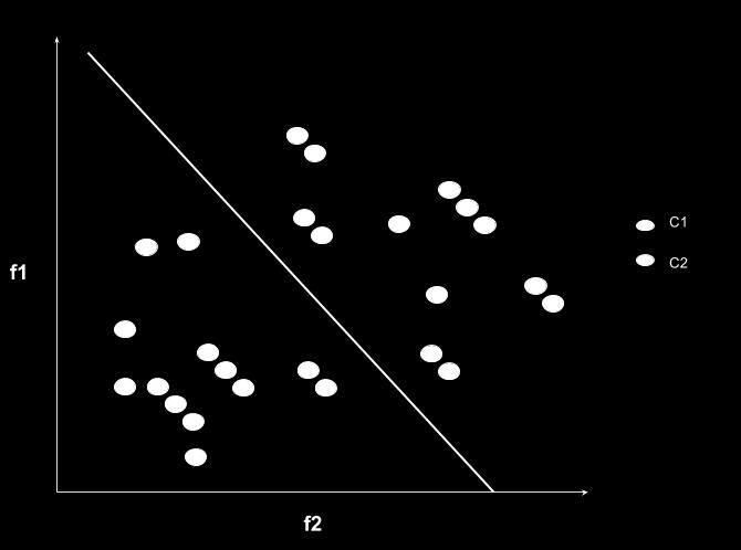 Figure 3 A hyperplane that clearly separates the two classes C1 and C2.