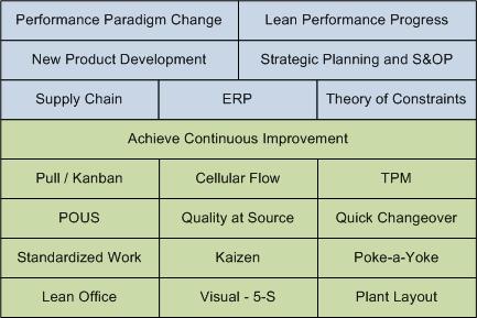ERP and Lean Lean Performance Organization Managing Change