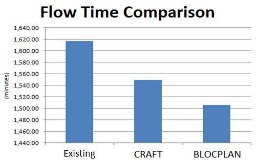 A comparison chart of total flow time is presented in Chart 3. Chart 3. Flow Time Comparison Chart Lastly, for the saved areas criteria, the existing layout can save five empty spaces consecutively: 12.