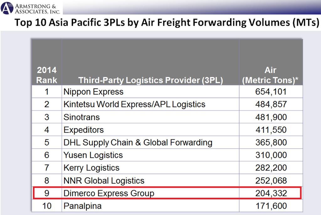 20 Top Ranking A&A Y2014 Top 10 APAC 3PLs by Air Freight Volumes Dimerco ranked at