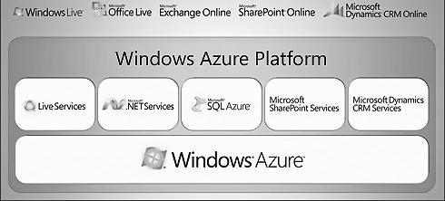 WINDOWS AZURE PLATFORM Cloud Computing with the Windows Azure Platform covers the