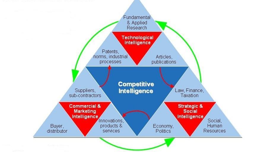 activities and it is required for the companies to implement an effective program called competitive intelligence to reach competitive potentials (Dishman and Calof, 2008).