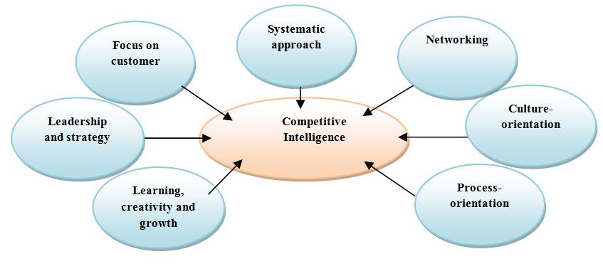 Research Hypotheses Figure 3: Research conceptual framework (Moshabaki et al., 2011) 1. Systematic approach dimension of competitive intelligence in branches of Bank Melli Iran is at desired level. 2. Networking dimension of competitive intelligence in branches of Bank Melli Iran is at desired level.