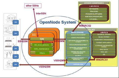Open Node idea with no active participation of the customer, the Open Node System shall improve their power quality and availability From the stakeholder s point of view, it shall bring advantages