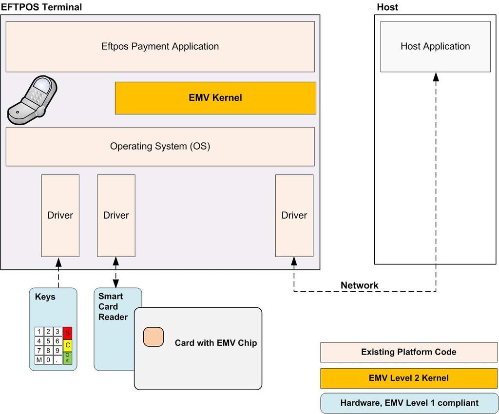 Figure: System Overview - Location of EMV