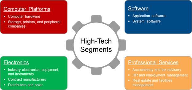 FIGURE 1 TCS High Tech Business Unit Segmentation Note: For detailed explanations of each business unit, go to www.tcs.com.