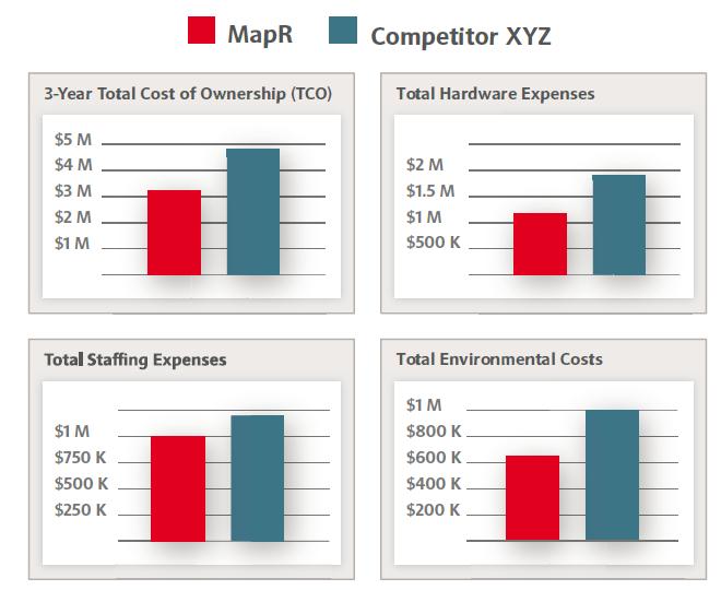 MapR: Real-Time and Reliable with Lowest TCO Online TCO