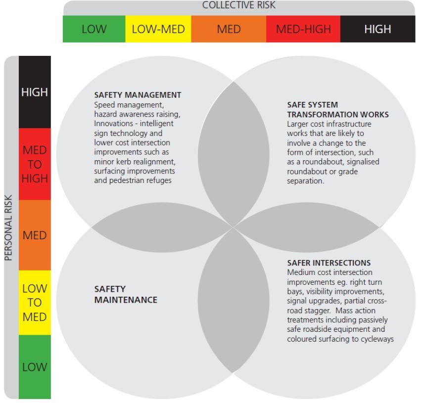 Figure 13: Personal and Collective Risk Matrix These treatment philosophies work on improving each road type so that it will eventually have a recognisable and distinctive set of