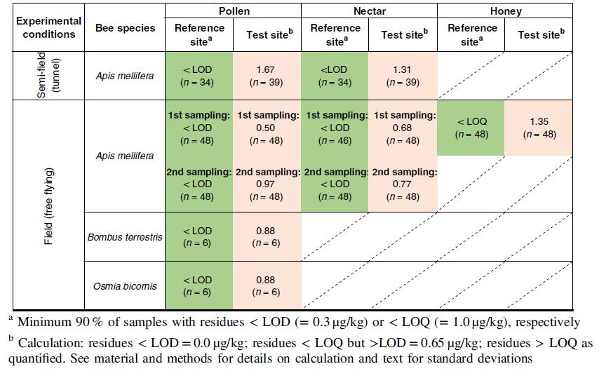 landscape (n = 34) Trace residue levels in few of control pollen samples