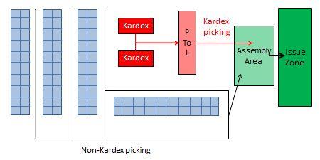How to steer a Kardex shuttle from SAP A.