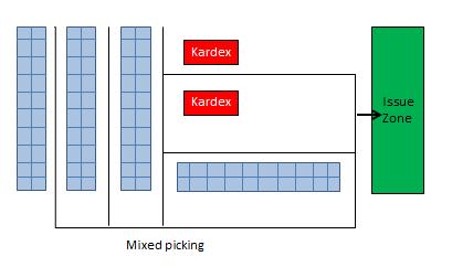Scheme for picking in this case: Here, the Kardex materials are picked in the same picking round as the other materials.