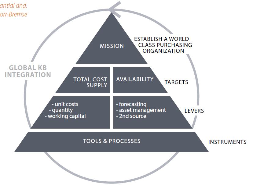 Our Purchasing & Supplier Quality strategy combines both cost competitiveness and logistical excellence.
