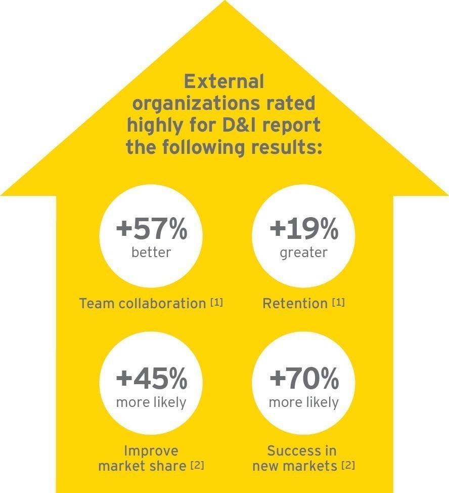D&I drives performance Across industries At EY, our own internal analysis validates