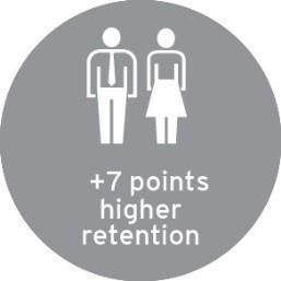 .. EY groups with best in class engagement have better retention, stronger revenue