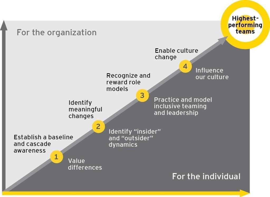 The diversity and inclusiveness culture change continuum at EY Diversity All differences matter.