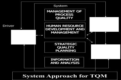 on it to increase quality and customer satisfaction. 3.4 The Integrated Model: SCM JIT TQM Figure4:- Integrated model of SCM, JIT and TQM SCM principles with the constructs to the JIT and TQM.