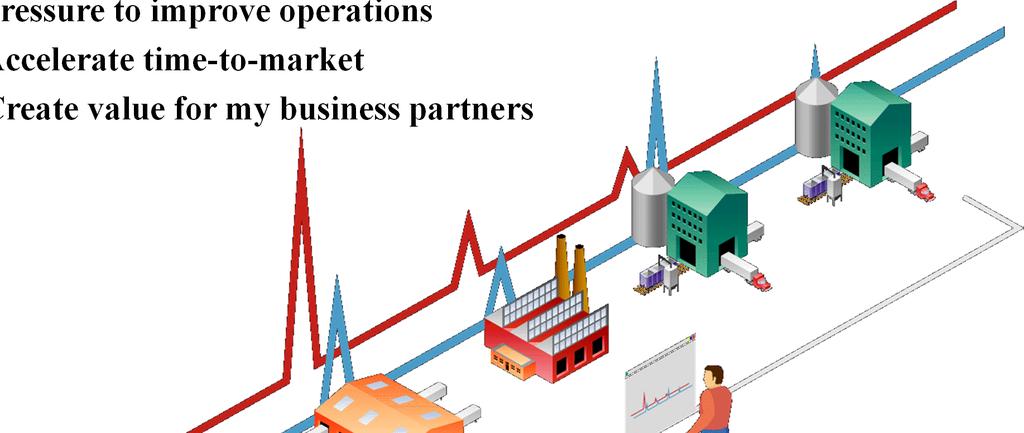 Challenges of SCM Intensified, global competition pressure to improve operations Accelerate time-to-market Create value for my business