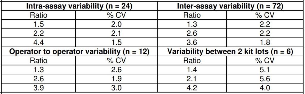 Table 1. Variability: Using specimen of one and the same kit lot, the variability of assay results were compared between manual operation and the DS2 automated ELISA system: Table 2: Precautions 1.