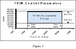 INTRODUCTION The Time Phased Inventory Management System (TPIM) is an exceptions based reporting system designed to report each inventory item that does not operate within a defined set of controls
