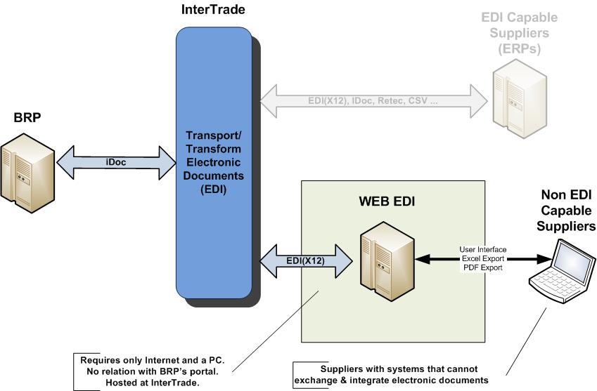 1 Overview The BRP Web EDI portal addresses the needs of non-edi suppliers and those in transition mode awaiting the integration of EDI technology within their ERP systems.