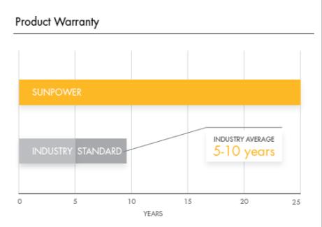 Industry s first 25-year combined power and product warranty POWER GUARANTEE More Power: at least 95% of the
