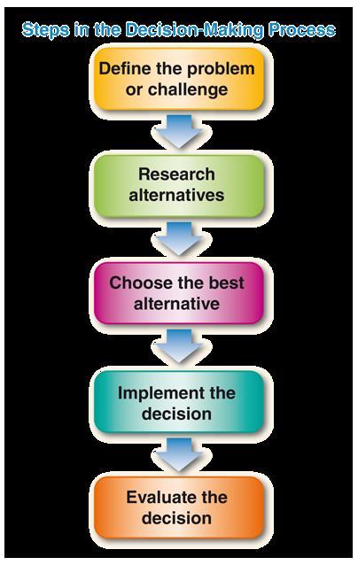 Economics Systematic decisionmaking is a process of choosing an option after