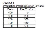 28. Refer to Table 2-1. What is the opportunity cost to Toyland of increasing the production of dolls from 200 to 300? a. 200 fire trucks b. 150 fire trucks c. 100 fire trucks d.