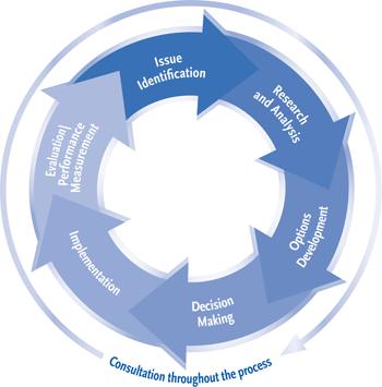 Policy Development Policy Development Process: Issue identification Research and analysis Options development Decision-making Implementation Evaluation/performance