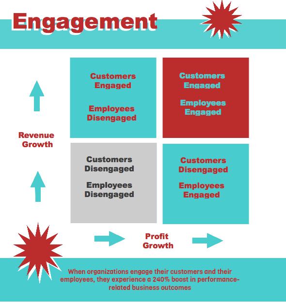 employee engagement 3 research If you re not yet on board to the relationship between employee engagement and results, perhaps the results of a few research studies can demonstrate the link.