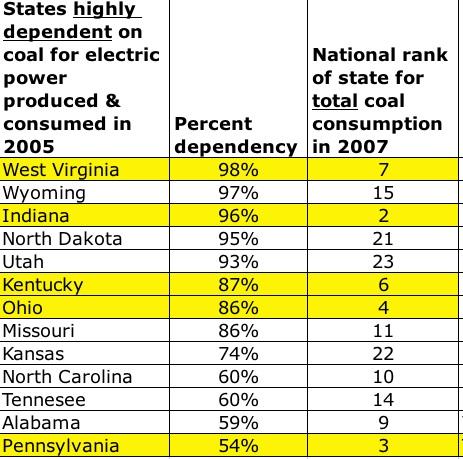 Why Clean Coal? Coal Dependant States Ranking of selected US states for dependency on coal for electricity production and for total consumption. Figure 1.