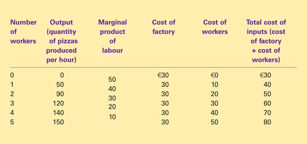Production Function and Total