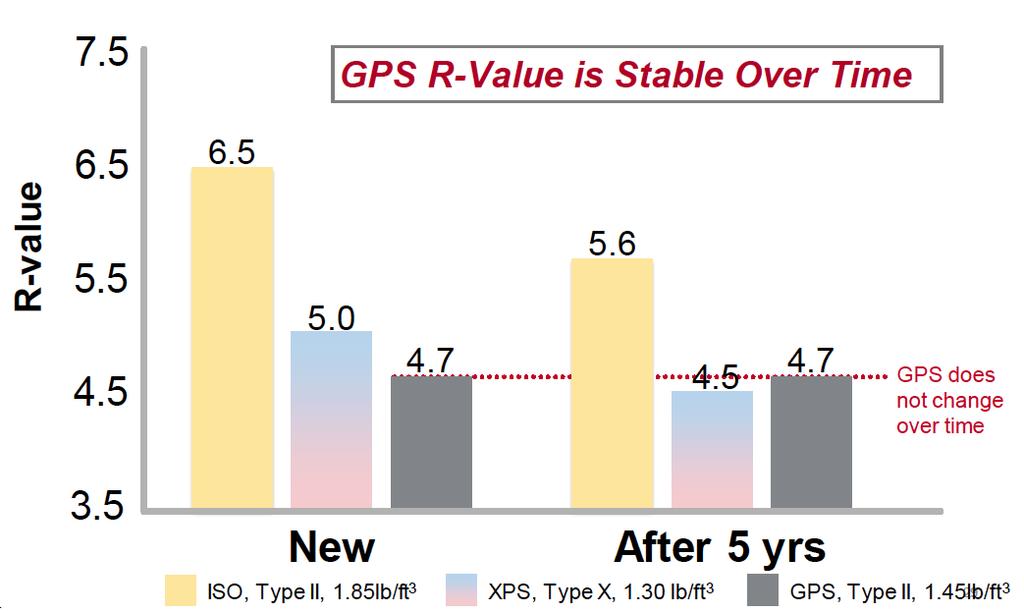 R-Value Why GPS is Best-in-Class Insulation GPS, Type II, 1.