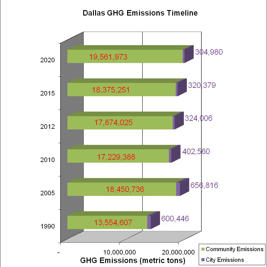 Projected City and Community Level Emissions with Actual Estimates for Years 1990, 2005 and 2010.Note: Numbers in red font indicate community emissions and purple font indicate City emissions.