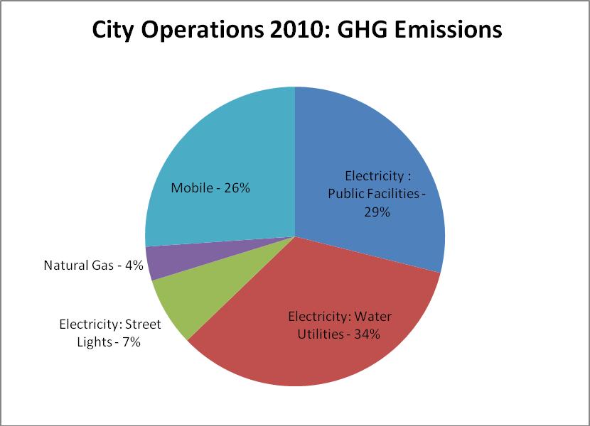 Comparison of City of Dallas GHG Emissions