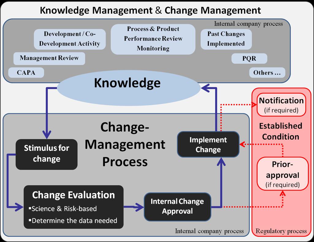 774 775 776 Figure A1 Connection between knowledge management