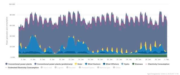 2. Consequences of German Energiewende : Integration of RES January 217 August 217 Wind and solar power are fluctuating on a hourly, daily, weekly and seasonal level thus imposing short- and