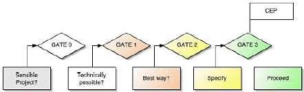 The FEL / Gated Process (with acknowledgement to Sellafield Ltd) Stages in FEL FEL 0 FEL 1 FEL 2 FEL 3 FEL 0 is the evaluation stage of the project and answers the question 'Should the project be