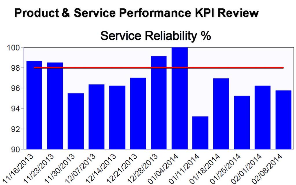 Product Service & Performance Percentage KPI Graphic Conversion Current reporting: What conclusions can be made from this chart?