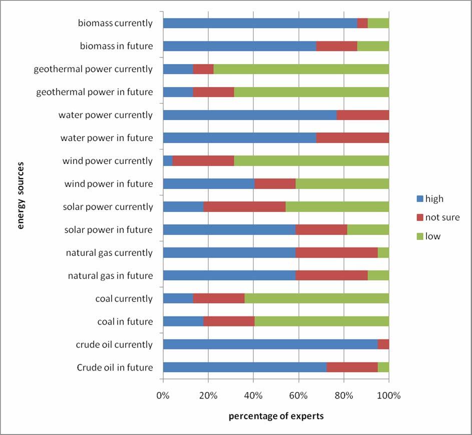 Figure 15: Current and future (5-10 years) importance of various energy sources Source: Own analysis Concerning the current utilisation and future growth potential of some biomass sources, more than