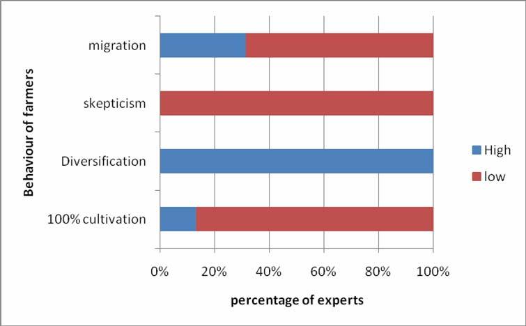 Figure 18: Potential behaviour of small scale farmers to a bio-energy market Source: Own analysis As to which crops may be displaced by an expansion in bio-energy production, more than 50% of experts